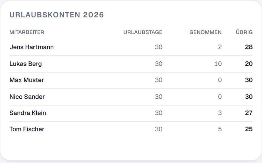 Urlaubskonten in HandwerkOS: je Mitarbeiter Urlaubstage, genommene und übrige Tage für das laufende Jahr